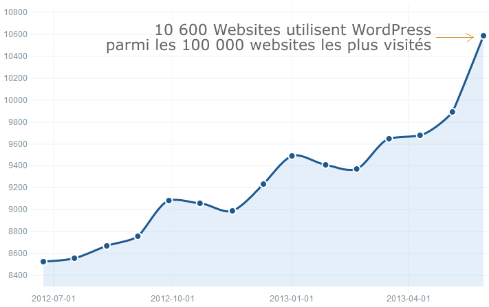 10% des 100000 sites les plus visités