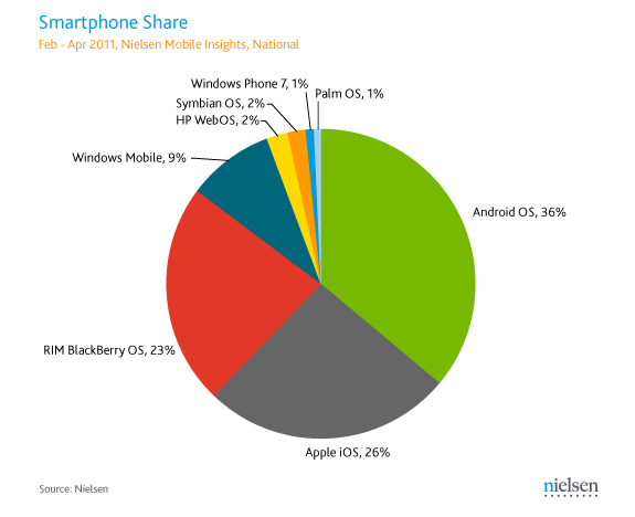 2011 April Nielsen Insight Smartphone OS Market Share USA