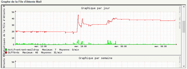 Croissance de la file d'attente des emails