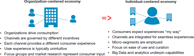 tendance économie centrée sur l'individu