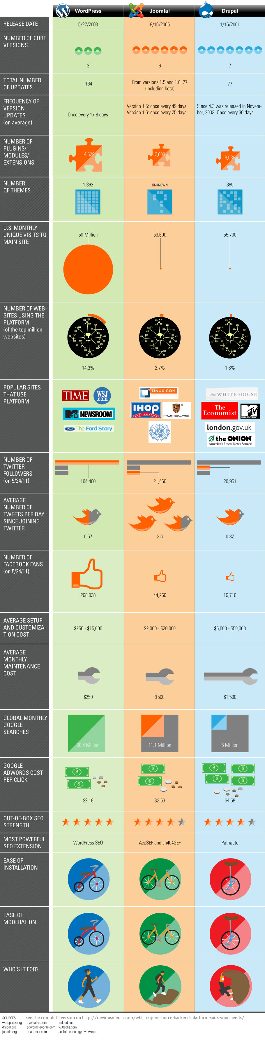 comparatif-wordpress-joomla-drupal