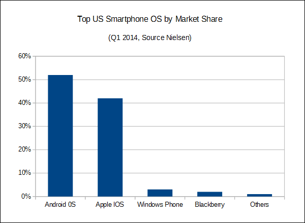 2014-Q1 Top US Smartphone OS by Market Share (Nielsen)